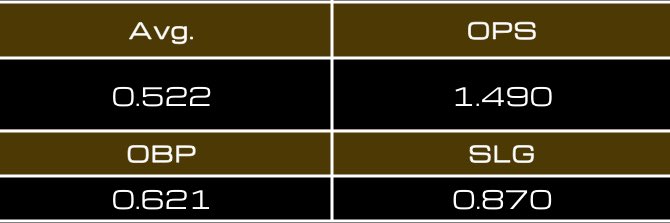 SilasJC13's tweet image. Great fall at @CoyoteSouthBSB.
Hit .522 with a .621 obp and a 1.490 ops, to go along with quality outings on the mound. Can’t wait to get back out there with my team this spring. @PRU334 @Caleb_Reis00 @MikeEwingRSA @FlatgroundBats @FlatgroundApp