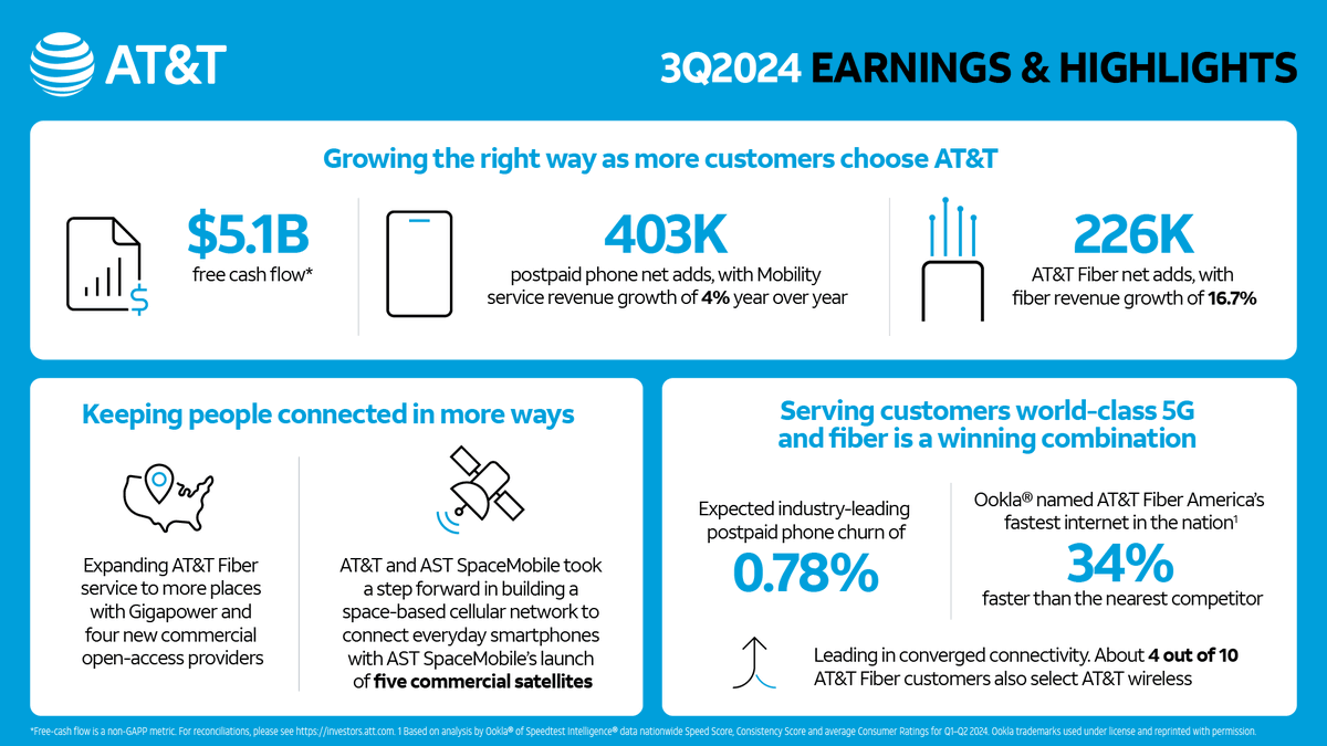 Q3 <a href="/ATT/">AT&T</a> earnings are now live. 📣 View our results and related materials here: go.att.com/c0356a3
  #Investor #ATT $T