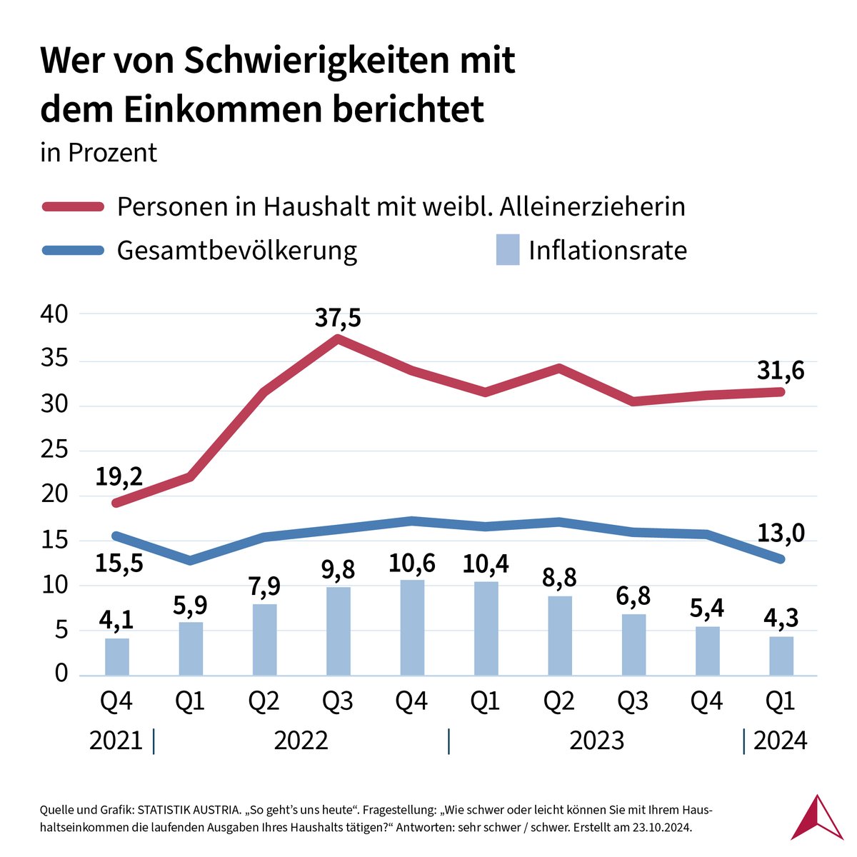 In den vergangenen Jahren haben besonders weibliche #Alleinerzieherinnen eine Verschlechterung ihrer Situation wahrgenommen. Die finanzielle Belastung von Alleinerzieherinnen ist seit Ende 2021 von 19,2 % auf 31,6 % gestiegen.
➡️ statistik.at/fileadmin/anno…
