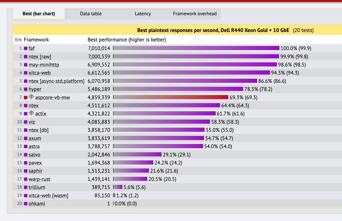 theo's tweet image. Visual basic is faster than over half of Rust frameworks
