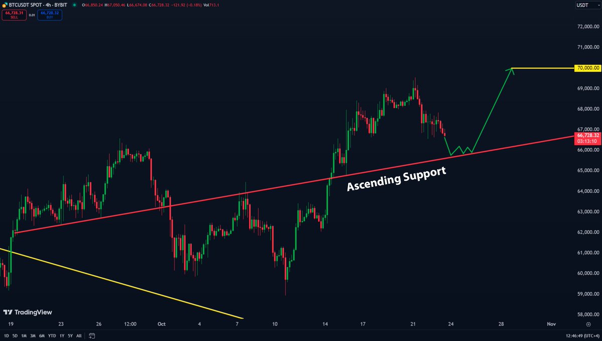 #Bitcoin might retest this Ascending Support before heading higher!