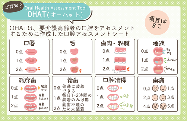 levwell_kango's tweet photo. 要介護高齢者の口腔をアセスメントするシート「 #OHAT 」って知ってる?
評価を統一すると、チームで質の高い口腔ケアを提供できます👄✨
チェック項目は8個👇
《口唇、舌、歯肉・粘膜、唾液、残存歯、義歯、口腔清掃、歯痛》
看護上の留意点と手順も解説中!
https://t.co/oYGUdbLmOP
@hayashiromi https://t.co/yOCE8LrYv6