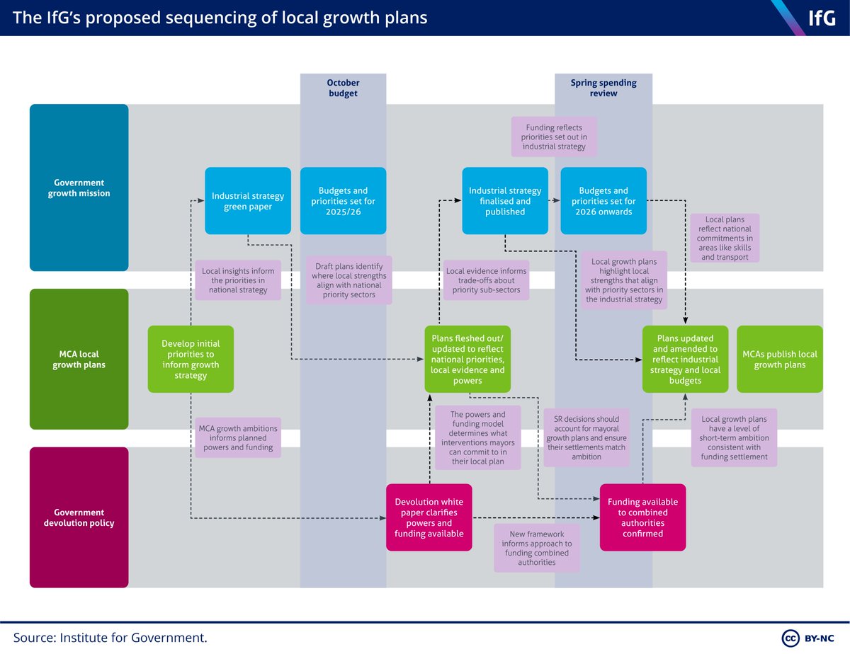 New <a href="/instituteforgov/">Institute for Government</a> report out today from me and <a href="/RMCMcKee/">Dr Rebecca McKee</a> looks at the govt's proposed Local Growth Plans that each mayor has been tasked with developing

TL;DR: a promising innovation, but govt needs to get their purpose and the sequencing right instituteforgovernment.org.uk/publication/lo… 1/10
