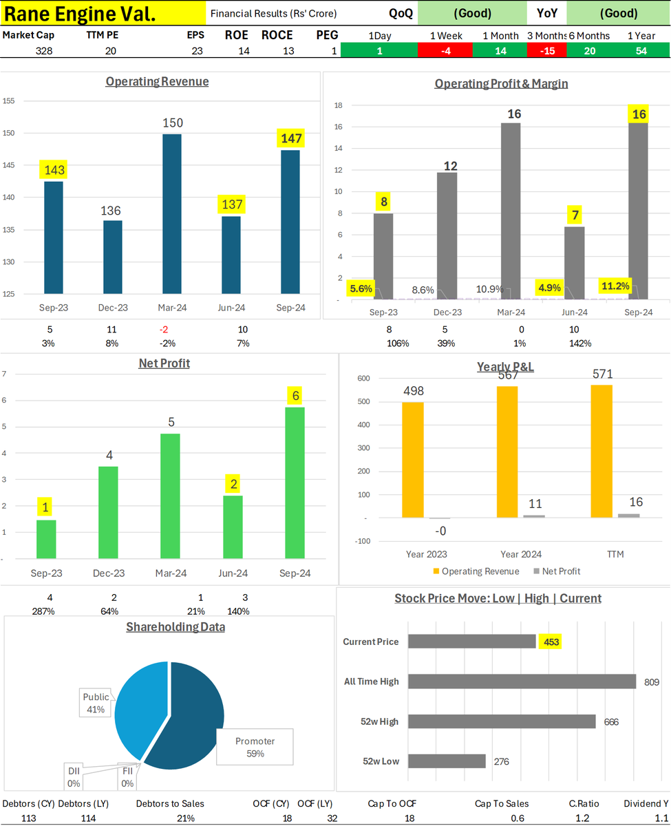 Wealth_Counter's tweet photo. Rane Engine Valve - #RaneEngineValve #Rane
QoQ: Good | YoY: Good
Savings in material costs led to increased margins, with narrow revenue growth contributing to a substantial rise in both operating and net profit.
Operating Revenue at 147.4 vs QoQ 137.1 (+10.3 | +8%) and vs YoY 142.5 (+4.9 | +3%)
Operating Profit at 16.4 vs QoQ 6.8 (+9.6 | +141%) and vs YoY 8.0 (+8.4 | +105%)
Operating Margin at 11.2% vs QoQ 4.9% (+6.3 pp) and vs YoY 5.6% (+5.6 pp)
Net Profit at 5.7 vs QoQ 2.4 (+3.3 | +138%) and vs YoY 1.5 (+4.2 | +280%)