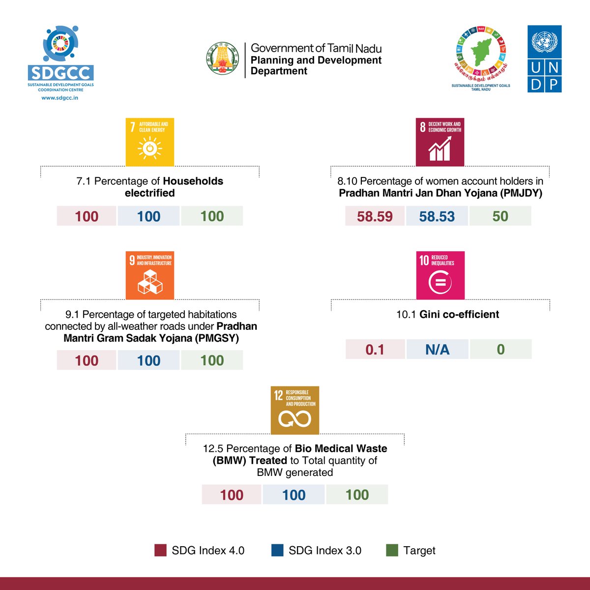 Tamil Nadu Sustainable Development Goals (@TamilNaduSDG) / Posts / X