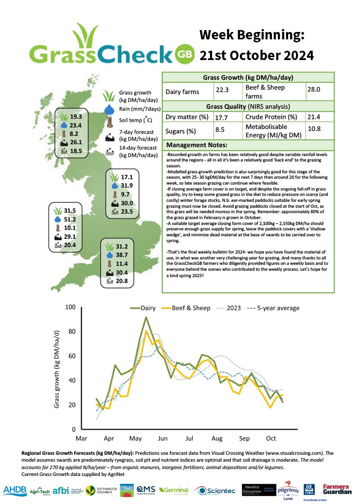 📈 Despite variable rainfall, farm growth has been solid, wrapping up a good grazing season. Grass growth predictions for the next two weeks look promising.
✅ Thanks to all GrassCheckGB farmers for another dedicated year! 🌷 <a href="/UKAgriTech/">UK Agri-Tech Centre</a> <a href="/TheAHDB/">AHDB</a> <a href="/HybuCigCymru/">HCC</a> <a href="/qmscotland/">QMS</a>