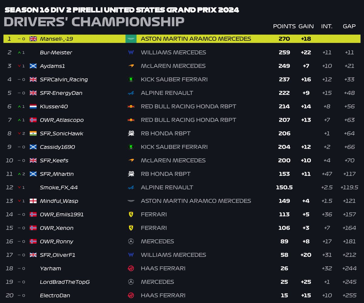 SFRps4's tweet photo. Last night we saw Division 2 at the US GP with LordbradthetopG taking the win his first win of the season. Bur-meister overtakes Aydams1 in the championship and closes the gap to just 11 points on Mansell-_-19 who finished 4th. #F1esports https://t.co/LEnzXqNJe8