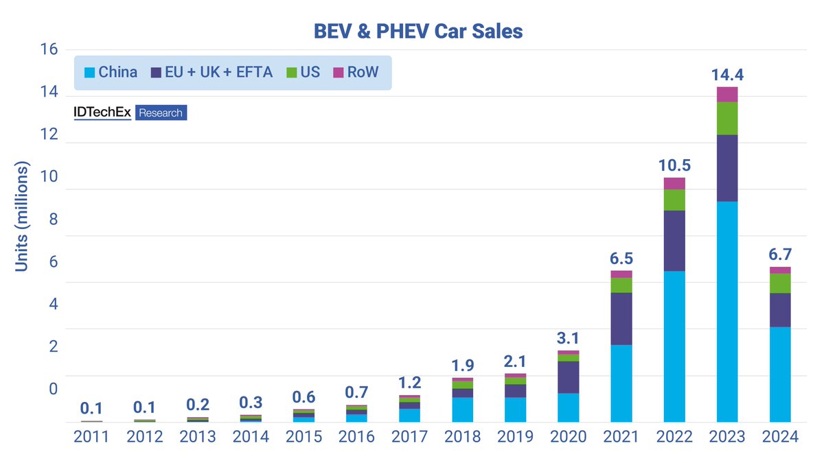IDTechEx's tweet image. Electric car sales are set to overtake ICE (internal combustion engine) sales by 2035, says the latest report by #IDTechEx, &quot;Plug-in Hybrid and Battery Electric Cars&quot;. 

For more information, including downloadable sample pages, please visit IDTechEx.com/Cars

#ElectricCars…