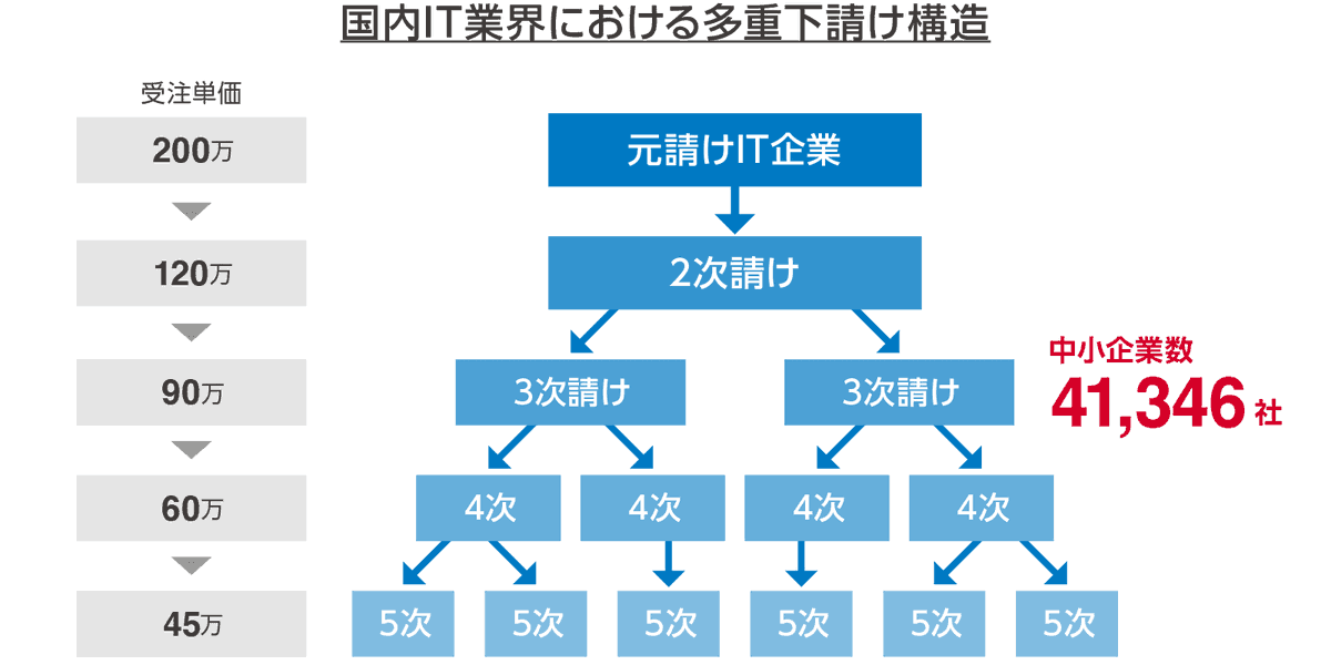 SHIFT_cp's tweet photo. ビジネスを通じて社会課題を解決
SHIFTが取り組む「多重下請け構造の打破」

日本のIT業界は、人材不足や古くからある慣習など、さまざまな課題が存在しています。

SHIFTはそれらの根本的な要因を見定め、ビジネスを通じて社会課題を解決し、日本社会に変化を与えることを目指しています。
そのうちの一つが「多重下請け構造」です。

◆多重下請け構造とは
一次受け開発ベンダーがソフトウェア開発業務を受注すると、そこから二次受け、三次受けへと、中堅規模から小規模開発ベンダーまで複数に階層化された開発ベンダーへと流す業務委託構造です。

◆多重下請け構造の問題点
この構造の末端で業務を受注する下請け企業の低い報酬金額や、そこで働く労働者の低賃金が問題視されています。
さらには、日本国内におけるソフトウェア開発企業の多くは、下請け業務を受注する中小企業であることから、国内開発エンジニアの多くが高負荷で低報酬な労働環境に属しているとされています。
また、これらの課題に加え、IT人材不足により、今後エンジニア一人当たりの負担がますます増えると想定されます。

◆SHIFTの取り組み
SHIFTはこれまでの大手開発ベンダーとの業務経験、“品質”を軸としたコンサルティングやプロジェクトマネジメントの知見、ソフトウェアテストに関するノウハウなど、独自の強みを活かし、この課題解決に取り組んでいます。
自らがプロジェクトの上流工程に入り、階層構造や企業規模に関わらず真に業務能力のある開発会社へ直接発注することで、中間階層を排除。適正な価格で受発注するなど、業界構造の改善を目指しています。
また、困難な開発ベンダーの横ぐし管理と、ソフトウェアテスト工程、それに関連する業務をすべて担うことにより、円滑なプロジェクトの推進と製品の最適品質化を可能にしてまいります。
https://t.co/IuAliNuFzK

今後も、SHIFTはビジネスを通じて、日本社会の課題解決に貢献していきます。