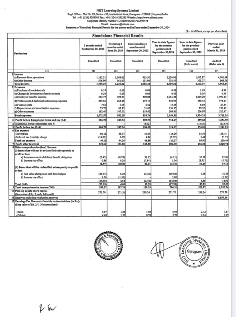 Prefmarkits's tweet image. NIIT Learning : 
Mixed Set of Results:
(₹ in Mlns)-Sep’24

H1 (CY) vs H1 (PY) : 👍

REV⬆️₹8046 vs ₹7642
PBT⬆️₹1557 vs ₹1356
PAT⬆️₹1170 vs ₹1020
EPS⬆️8.63 vs 7.58

Good Half yearly numbers 👍

#niitlearning