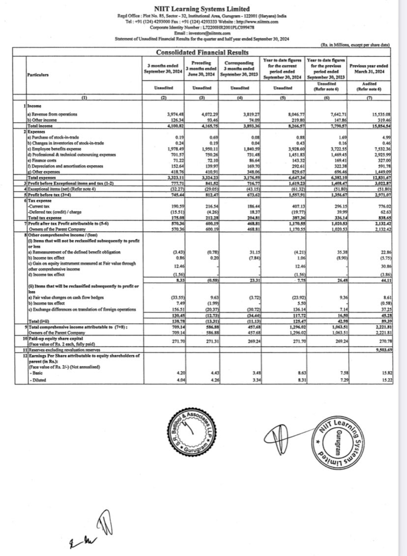 Prefmarkits's tweet image. NIIT Learning : 
Mixed Set of Results:
(₹ in Mlns)-Sep’24

H1 (CY) vs H1 (PY) : 👍

REV⬆️₹8046 vs ₹7642
PBT⬆️₹1557 vs ₹1356
PAT⬆️₹1170 vs ₹1020
EPS⬆️8.63 vs 7.58

Good Half yearly numbers 👍

#niitlearning