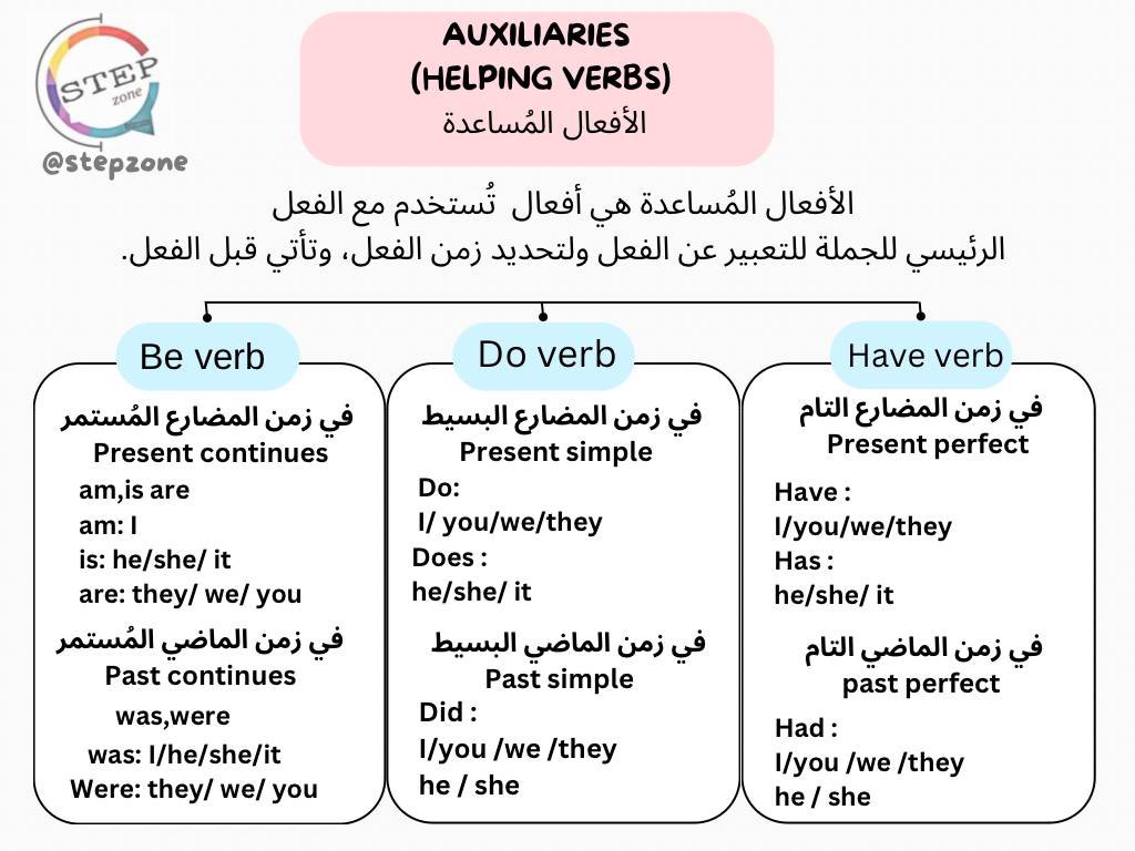 STEPzone_'s tweet image. #اختبار_ستيب 
#Step_test 

Helping verbs 
الأفعال المُساعدة :