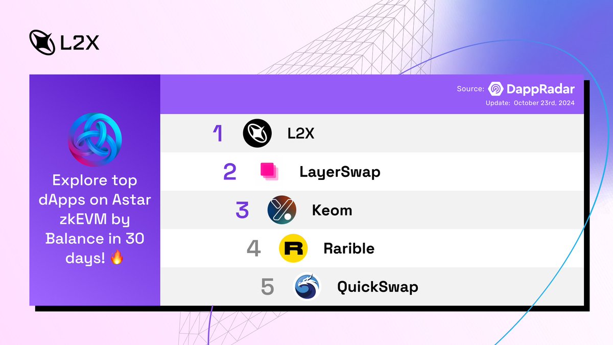 L2X.pro (@l2x_pro) on Twitter photo ๐ Incredible news! L2X.Pro is now the #1 DApp on Astar zkEVM for 30-day asset value locked! ๐
Big thanks to all the projects on <a href="/AstarNetwork/">Astar Network</a>โwe're stronger together! ๐ซ ๐ Incredible news! L2X.Pro is now the #1 DApp on Astar zkEVM for 30-day asset value locked! ๐
Big thanks to all the projects on <a href="/AstarNetwork/">Astar Network</a>โwe're stronger together! ๐ซ