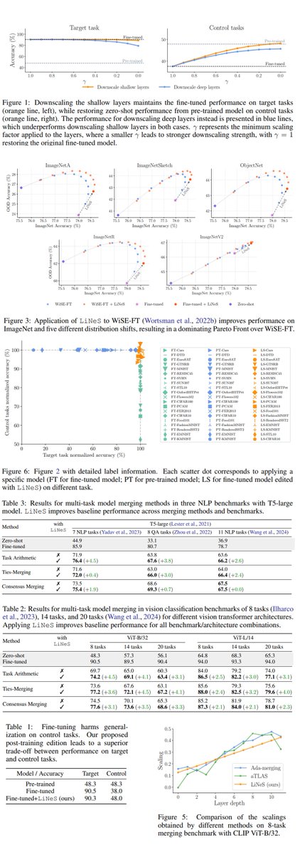 LiNeS: Post-training Layer Scaling Prevents Forgetting and Enhances Model Merging

Scales parameter updates linearly based on their layer depth. Shallow layers keep to pre-trained values to preserve general features. Deeper layers retain task-specific representations

Links below
