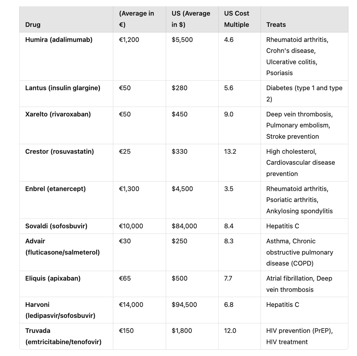 Spoke to someone about the PBM (Pharmacy Benefit Managers) issues in the US. It's egregious how much US Citizens are taxed for medication.

This clearly needs to be a bipartisan issue.