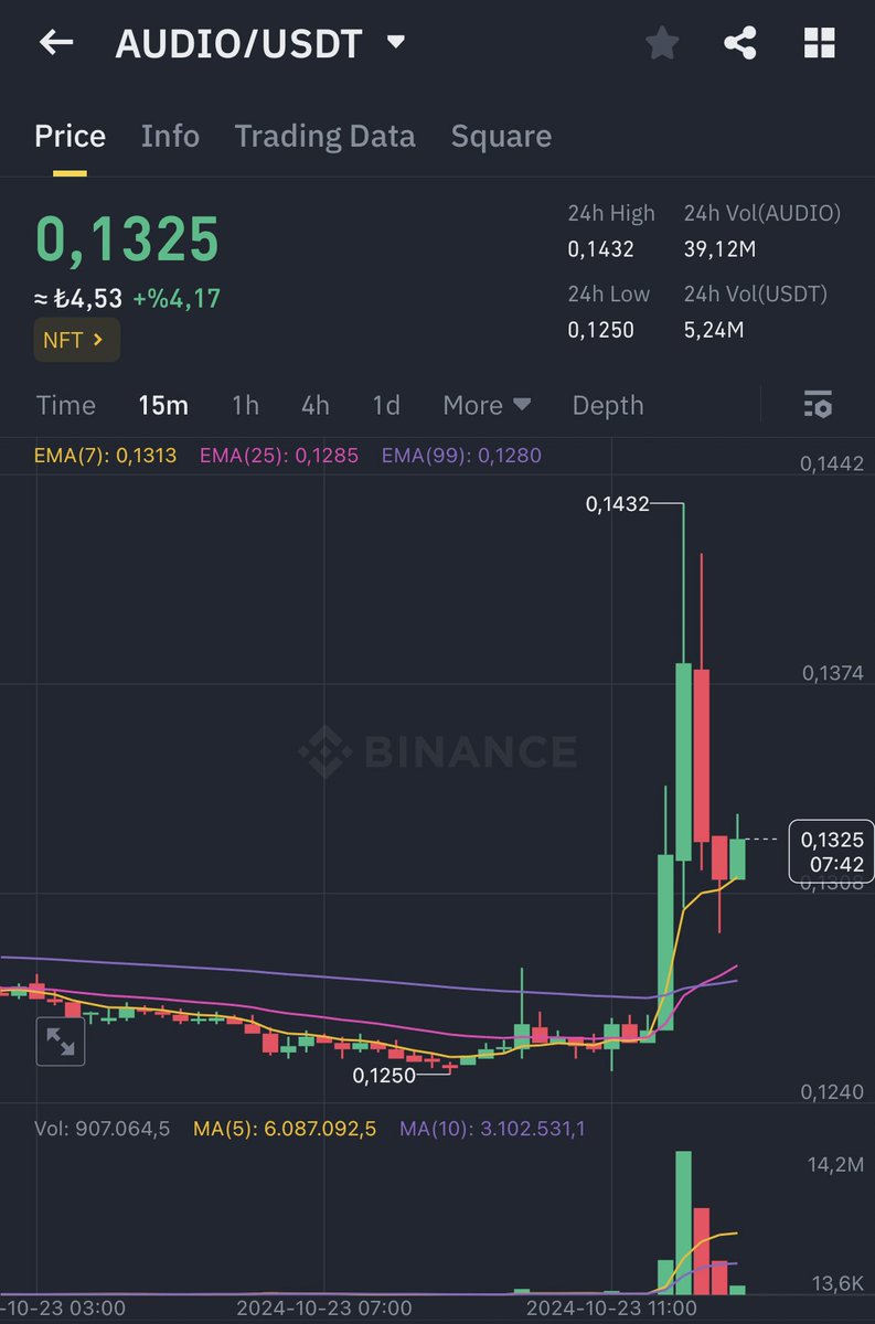 #AUDIO $AUDIO 🔥 🔥 

The profit target is $0.189 when $0.164 is exceeded.

0.164$ geçildiği an kâr alınacak hedef 0.189$.