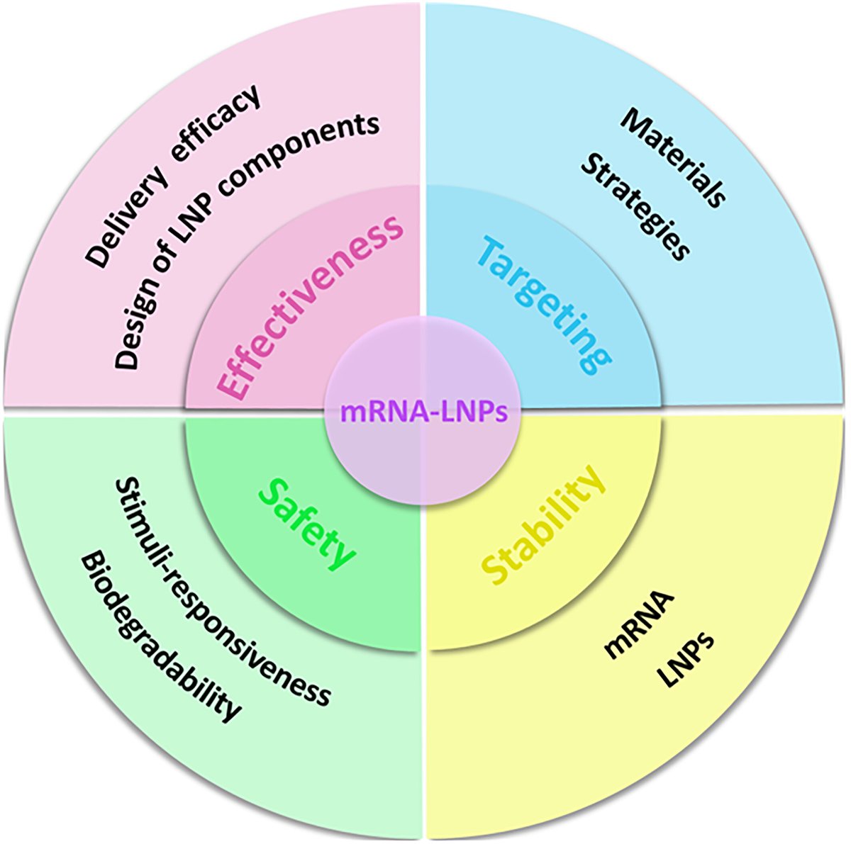 #BMEMat  "Principles of lipid nanoparticle design for mRNA delivery" by Yiran Zhang,  Xinyue Zhang,  Yongsheng Gao*,  Shuai Liu*.
<a href="/WileyBiomedical/">Wiley Biomedical Science</a>
PDF🔍
onlinelibrary.wiley.com/doi/epdf/10.10…