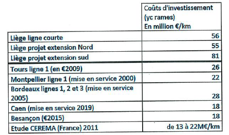 L'étude de l'AOT sur les extensions du tram de Liège. Le prix du kilomètre est comparé à des chantiers français réalisés il y a 15 ans. Très étrangement, on n'a pas étudié le prix au kilomètre du réseau tram 2023 de... Bruxelles. Quel enfumage putain de dieu...