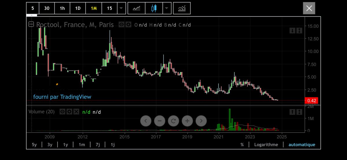 #Roctool / $ALROC : cours au raz des pâquerettes pénalisé par l’auto malgré l’entrée au capital de ENRX à 1.80€ début 2024.

On constate que le partenariat stratégique est toujours vif (lien), on est ici sur un dossier « massacré ».. 

Rebond un jour ? 

roctool.com/fr/d%2527innov…