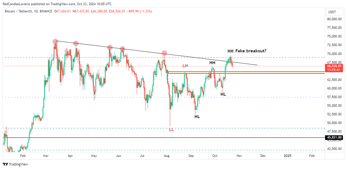 Moucrypto1's tweet photo. It appears that the recent $BTC trend breakout was a false one, but the market structure remains bullish on the daily TF, with a shift from LLs &amp; LHs to HHs &amp; HLs. 
The 64-65k range is holding as strong support, the price could revisit this level in the coming days.  
#Bitcoin https://t.co/GNcRyRdHUr