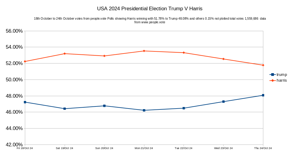 People1Vote's tweet photo. @people1vote #Peoplevote results of 24 October Polls #USAElections2024 Donald Trump 48.08%, Kamala Harris leading with 51.78% others 0.15% total votes 1,559,686 #donaldtrump #kamalaharris #housegop #housedemotcrats https://t.co/svQXe3tThv Also showing time line from 5 Aug to date https://t.co/IltkGKZddD