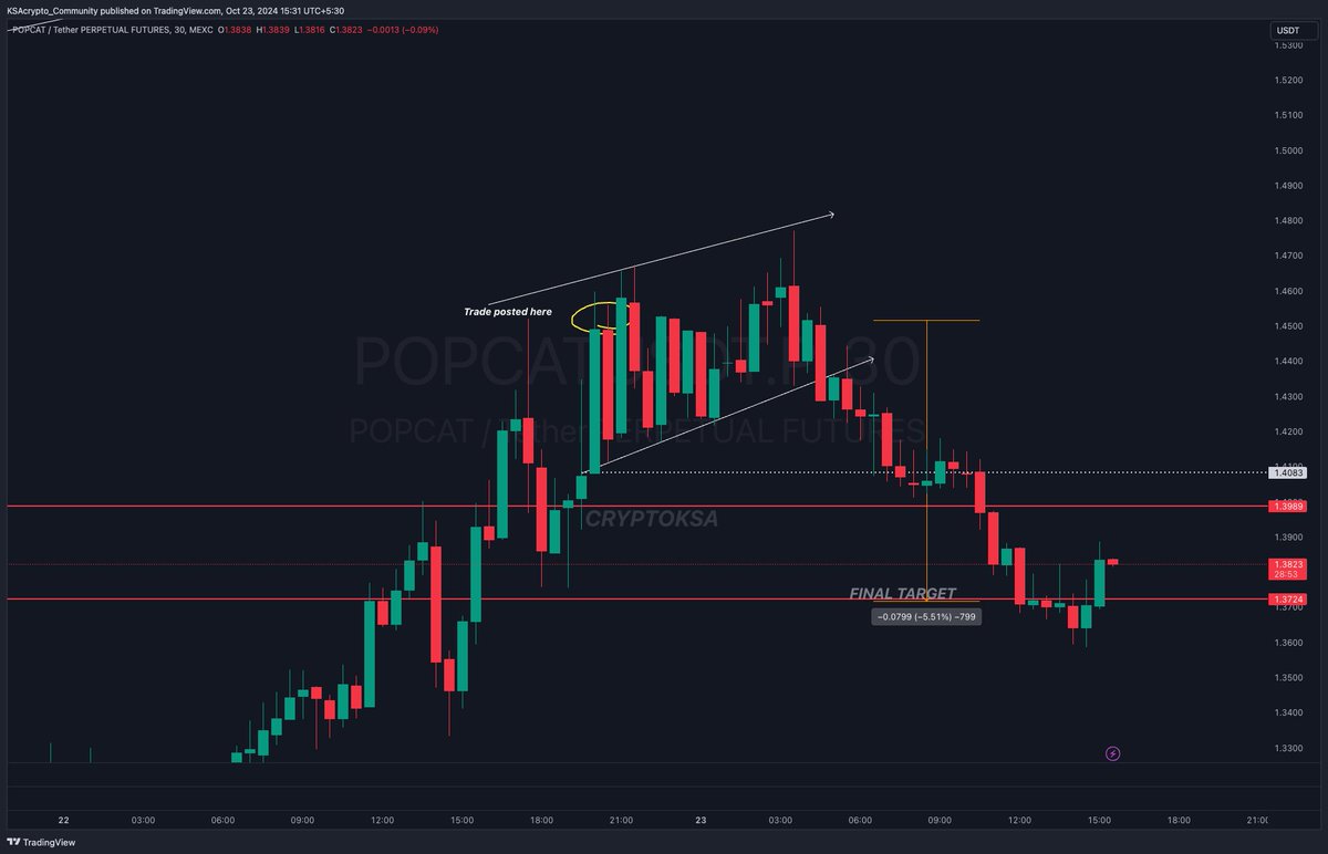 $POPCAT Closed with 100% profits in 24 hours 🚀 

Drop your screenshots 👇 if you made money on this trade 🔥 

#altcoins