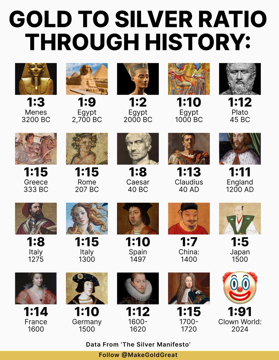 MakeGoldGreat's tweet image. We mine it today at 1:7... and then... well it becomes HISTORICALLY embarrassing. #Gold #SilverSqueeze