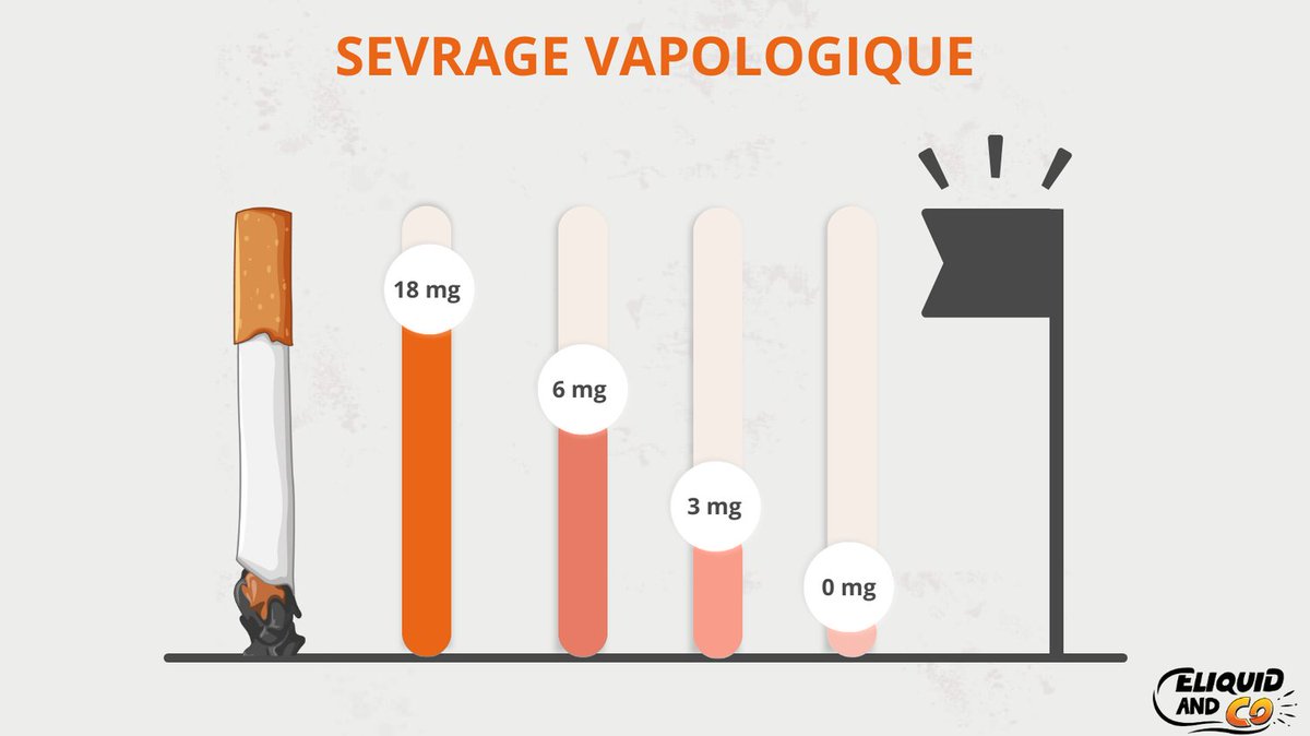 eliquidandco's tweet image. 🚭💨 De + en + de Français arrêtent le tabac grâce à la #ecig, un outil efficace pour le #sevragetabagique.
Le sevrage vapologique, ultime étape du process, c'est surmonter toutes les dépendances.
Il est possible avec une bonne préparation et du soutien💪 #StopTabac #EliquidAndCo