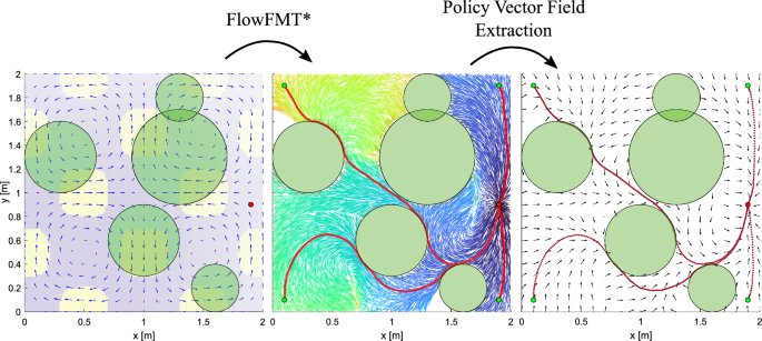 AUROblog's tweet image. 🆕Optimal policies for #autonomousnavigation in strong currents using #fastmarchingtrees by Bernardo Martinez Rocamora Jr. &amp;amp; Guilherme A. S. Pereira 
🔗bit.ly/4dY2w2A
#pathplanning  @wvustatler