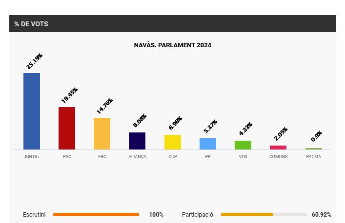 <a href="/CatalunyaAC/">Aliança Catalana</a> <a href="/JaumeTai/">Jaume Casals</a> Una imatge val més que mil paraules.