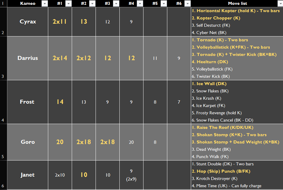 Zahhak_M's tweet photo. #MK1 Kameo cooldown time update v4 (Khaos Reign):

The move name is listed in the "Move list" column. “K” is kameo button (U: Up, D: Down, B: Back, F: Forward). In case the move takes 2 kameo bars, it’s shown as “2xSomething”. Ambush moves are in yellow for better comparison. https://t.co/MYHJXmo9qM