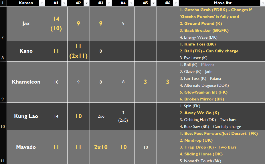 Zahhak_M's tweet photo. #MK1 Kameo cooldown time update v4 (Khaos Reign):

The move name is listed in the "Move list" column. “K” is kameo button (U: Up, D: Down, B: Back, F: Forward). In case the move takes 2 kameo bars, it’s shown as “2xSomething”. Ambush moves are in yellow for better comparison. https://t.co/MYHJXmo9qM