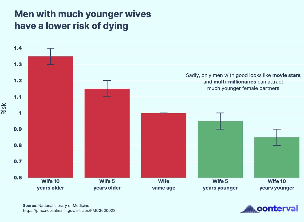 Why do rich men marry women much younger than them? Because they want to live longer.