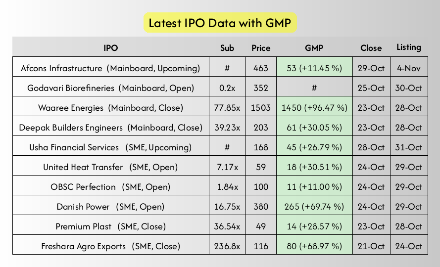 optimistic_otl's tweet photo. Latest IPO and GMP Details at 16:00 Hrs, 23-Oct-2024
#AfconsInfrastructure #GodavariBiorefineries #WaareeEnergies #DeepakBuildersEngineers #UshaFinancialServices #IPOAlert #LatestGMP #IPO https://t.co/U2DRlOtVRC