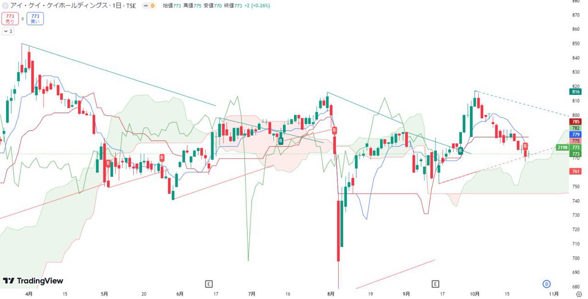 ※すぐ消します。

僕がこっそり狙っている #日本株
今回だけ、特別に教えます。

《2198:IKK》773円

利確損切の戦略は
『いいね』した人だけ共有。

今の内にブックマーク👍