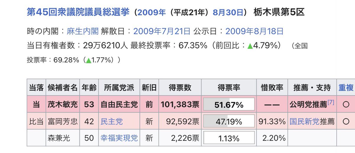 flatface_yo's tweet photo. #栃木5区 2009年の衆院選以降、ゲームチェンジャーなり得る候補者不在がつづく。面白くも楽しくもない選挙が投票率低下に拍車をかけてる感は否めませんが、淡々とよりマシな候補者へ投票します。投票は大人のマナー、礼儀作法に近い心境。義務ではない、歴史が残した大切な権利の行使。
#衆議院選2024 https://t.co/FQPyz5ZswW