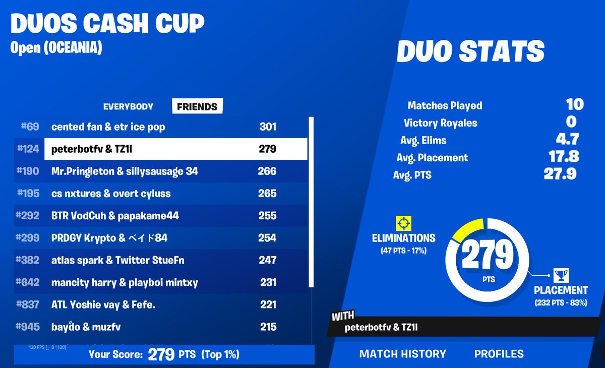 muzzafn's tweet image. 124th in duo cash cup (terrible match history)