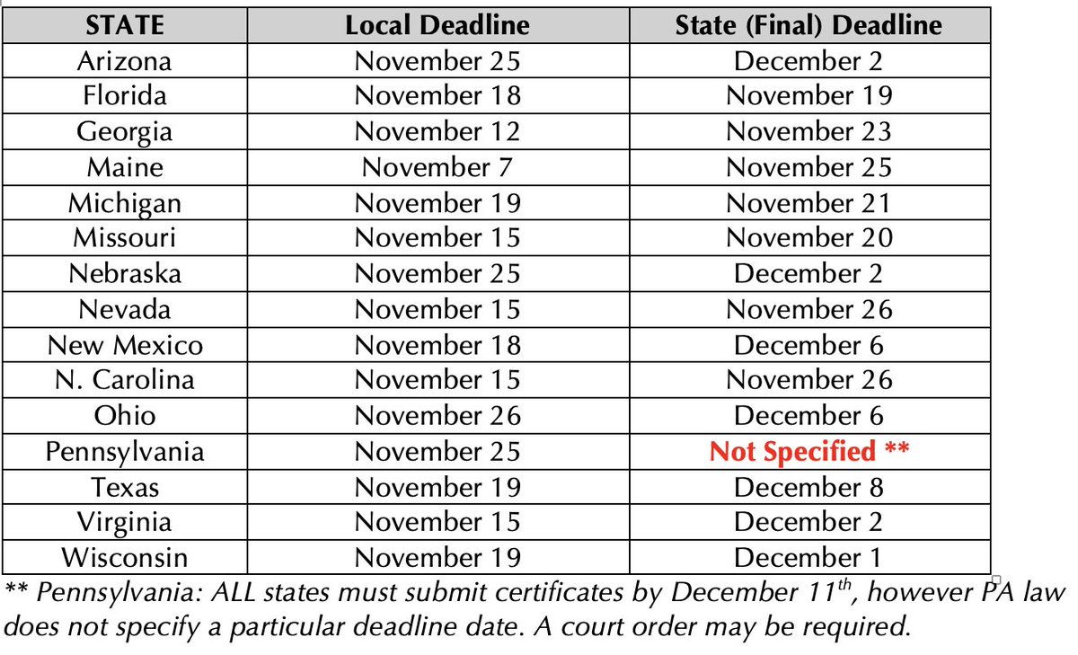 SassiestMinx's tweet image. Key dates post-election.

Here are some key dates for the election process to proceed post-election day. This includes state level certification deadlines, and national deadlines. 

December 11, 2024: Each state must certify their election results and create their 7 Certificate…