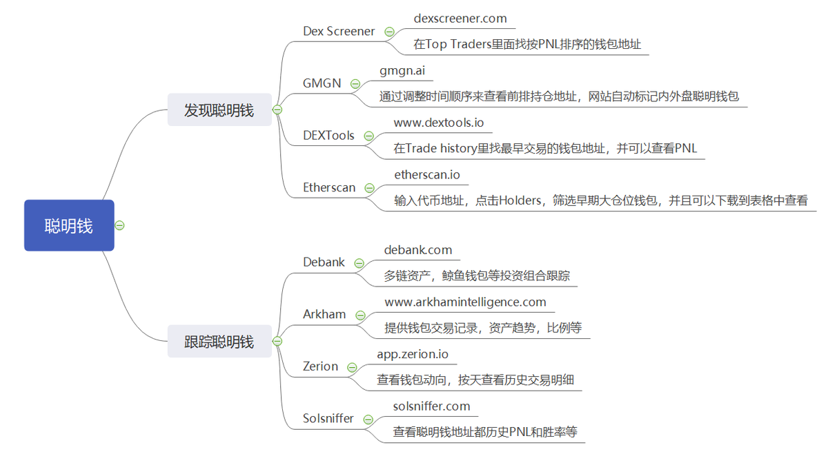 Kimberl733807's tweet photo. 如何找到和跟踪聪明钱包？

今天推荐几个工具，大家可以分别试一下找几个顺手的使用

我个人重点使用DEX Screener和GMGN，再结合推特的信息，一般不会错过比较大的金狗

首先要明确为什么需要坚持找链上聪明钱

1⃣是了解信息差，聪明钱包可能掌握我们不知道的大V圈层或者内幕信息
2⃣是学习他们的调研能力和判断力，我们需要思考他们为什么买这个币，然后去推特或者谷歌找相关项目方

其次，找到了聪明钱，如何分析+利用呢？
👉分析操作时间（非常直观），如果胜率高，说明这个时间段极大可能出金狗
👉分析买狗类型，是追热点，还是偏好某一类的叙事钻住
👉了解投资策略+获利止损手段

首先介绍DEX Screener，细节在下面线程👇
