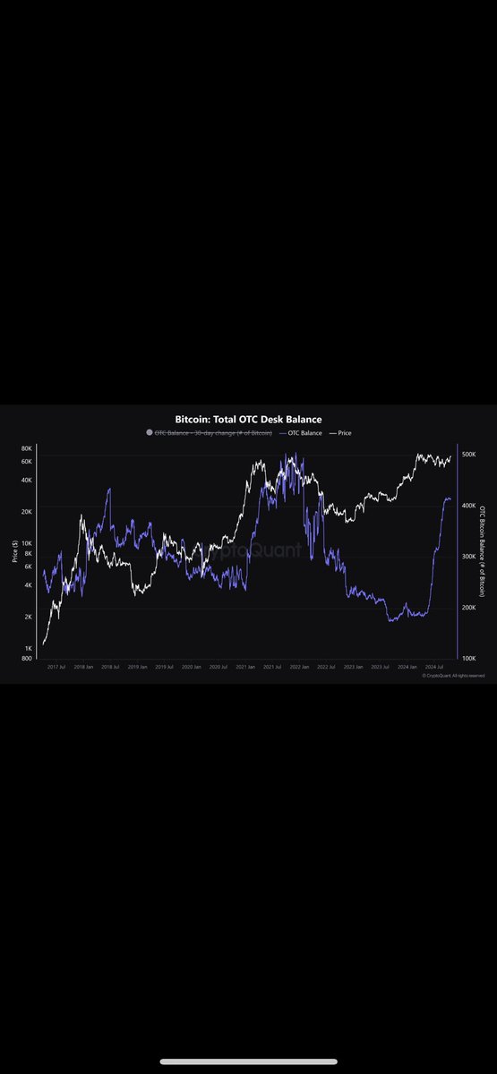 ManuelGeiselha3's tweet photo. @100trillionUSD Hello, thank you for your great added value. Do you think the large OTC holdings have an influence on the current Bitcoin price? Do you think anyone influences the price? https://t.co/wtBy7BLjO4