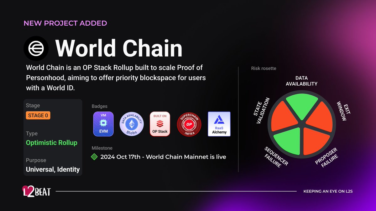 l2beat's tweet photo. New active project on L2BEAT! 💗

Introducing @worldnetwork World Chain - an OP Stack Rollup built to scale Proof of Personhood, aiming to offer priority blockspace for users with a World ID.

Full analysis of the project in the following tweets 🫡