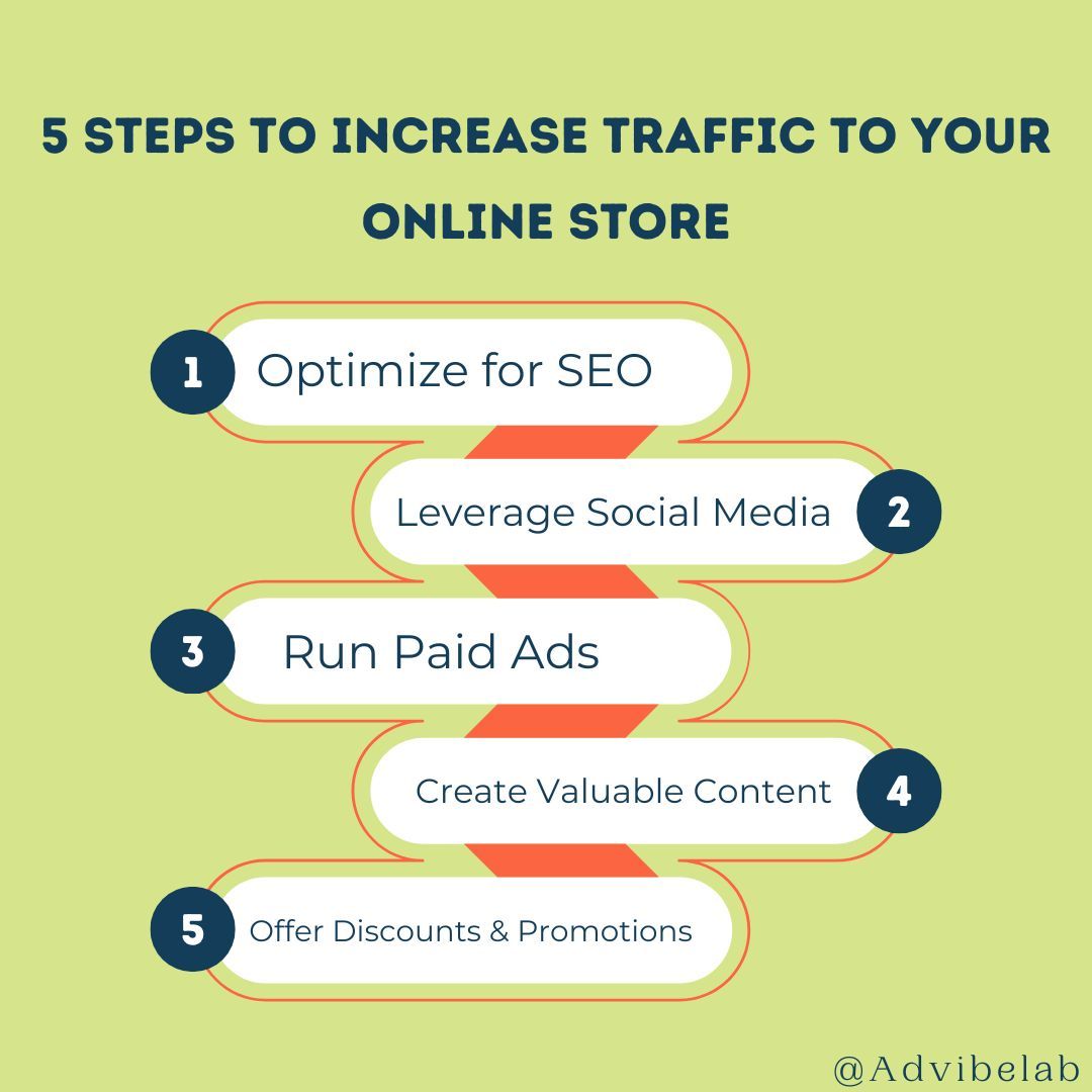 5 steps to increase traffic to your online store:

1. Optimize for SEO
2. Leverage Social Media
3. Run Paid Ads
4. Create Valuable Content
5. Offer Discounts &amp; Promotions

#digitalmarketingquestions #digitalmarketingreels #socialmediamarketing
#advibelab