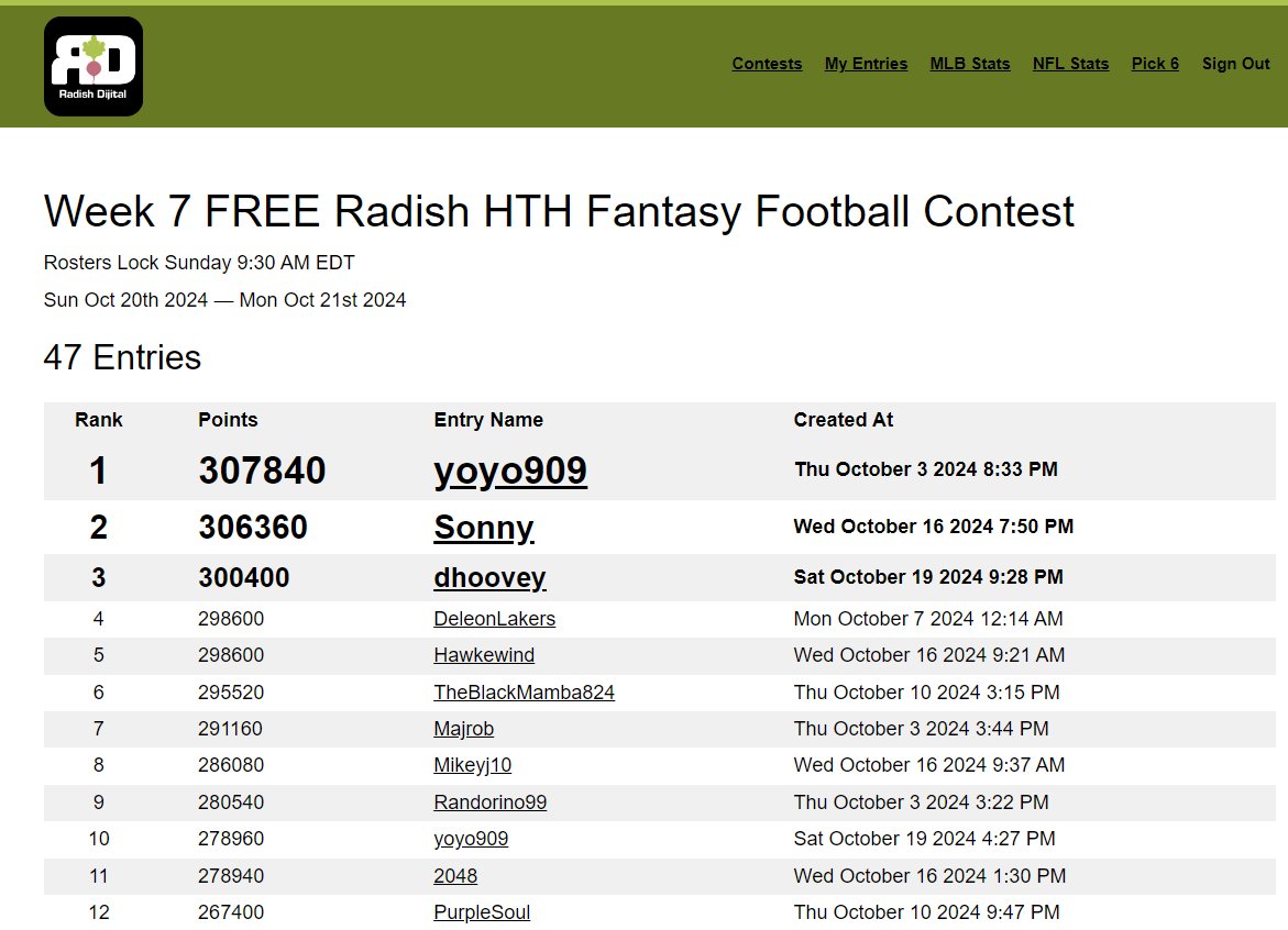 Congratulations to <a href="/Hitruninsurance/">hitandruninsurance</a> for notching another Radish @CollectHTH Fantasy sports victory.