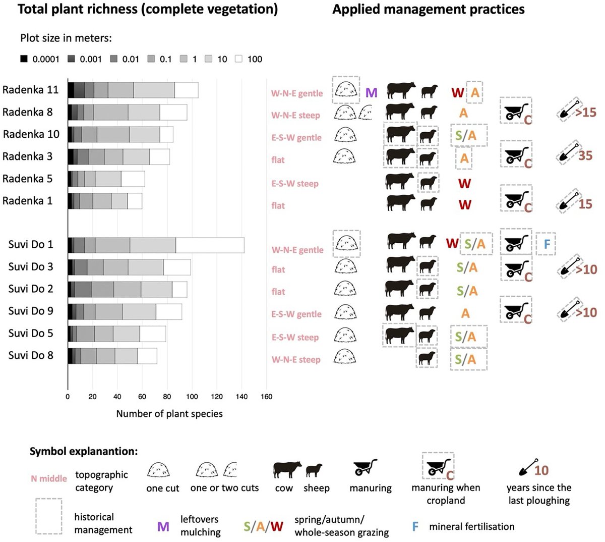 A paper by M. Janišová et al. on biodiversity conservation of natural meadows in the Serbian Carpathians was published: doi.org/10.1016/j.bioc…