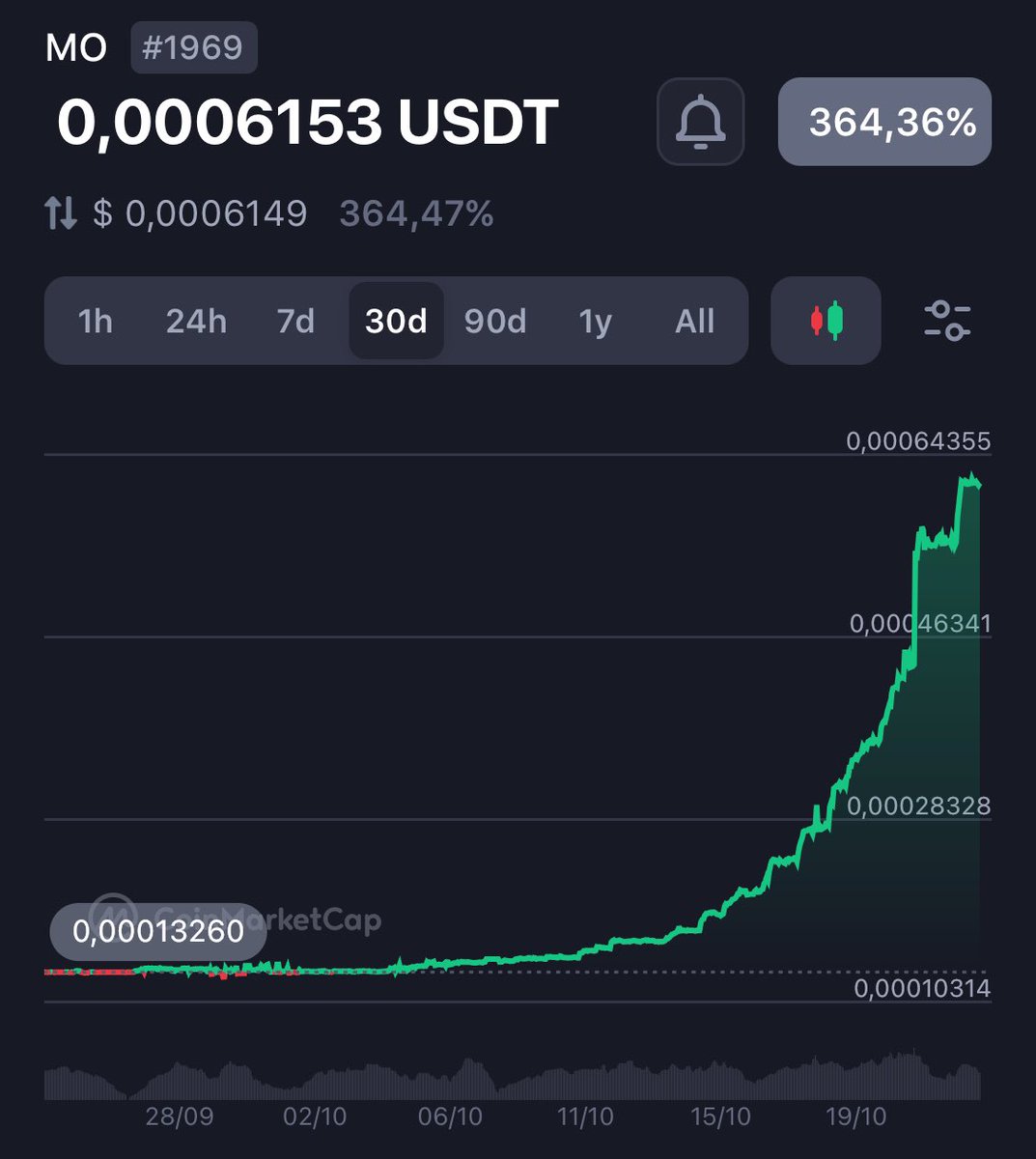 $MO is up 364% last 30d

#1969 on <a href="/CoinMarketCap/">CoinMarketCap</a> 

Like/Rt 

Lucky Drop 👇
