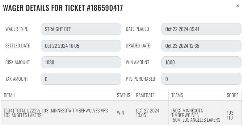 sharp_analysis's tweet image. 10/22 #SharpRecap 

#NHL 
💰[3] COL Avalanche -125
💰[1] CGY Flames -125
❌[1] DET Red Wings / NYI Islanders Over 6 -120

#NBA 
💰[1] MIN Timberwolves / LAL Lakers Under 222.5

+3.80 units
#GetSharp