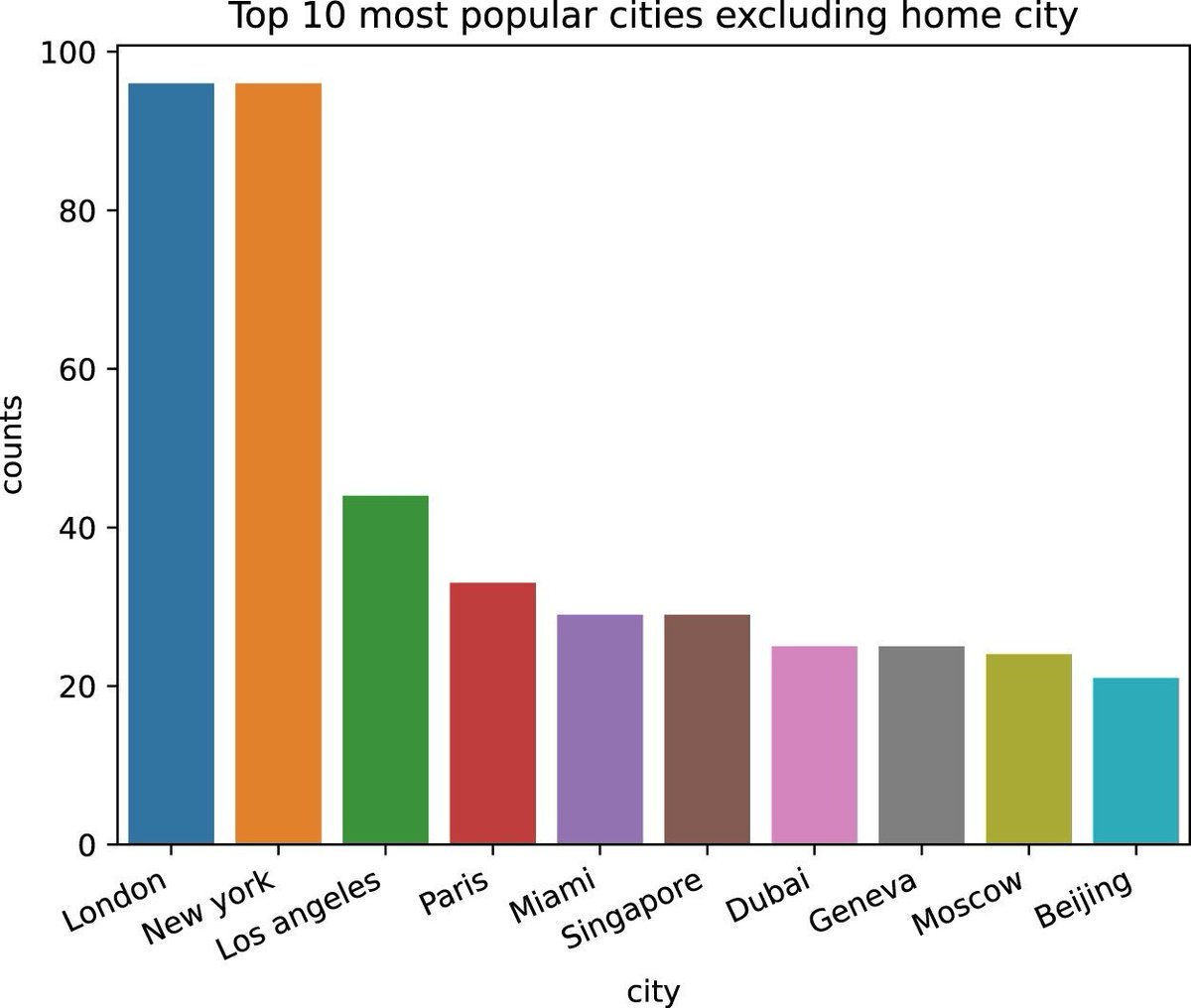 And along with NYC, London is most wealthy elite's choice wfor a second home 🛬