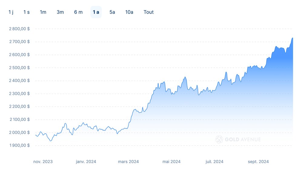 🟡 L'Or est déjà + 40,24% en 2024...
J'appelle ça... "La Nouvelle Ruée vers l'Or" ⤵

Et je l'attendais avec impatience depuis plusieurs années,

Car les métaux sont une classe d'actifs que j'apprécie particulièrement.

Mais alors...
▶ Pourquoi l'Or explose à la hausse ses