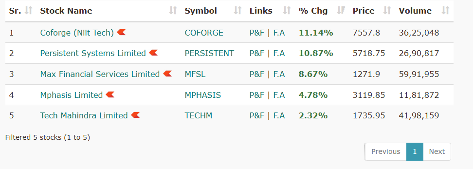EquityVedh's tweet photo. Trending Stocks On Bulls Radar:
#COFORGE
#PERSISTENT
#MFSI
#Mphasis
#stockinvesting #nifty https://t.co/0hsX5zQlLW