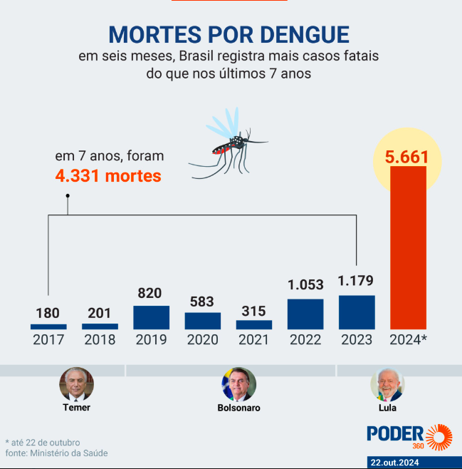 silvionavarro's tweet photo. Brasil, o país da dengue (de verão a verão). E a ministra segue firme. https://t.co/tnvy0sE8Bq